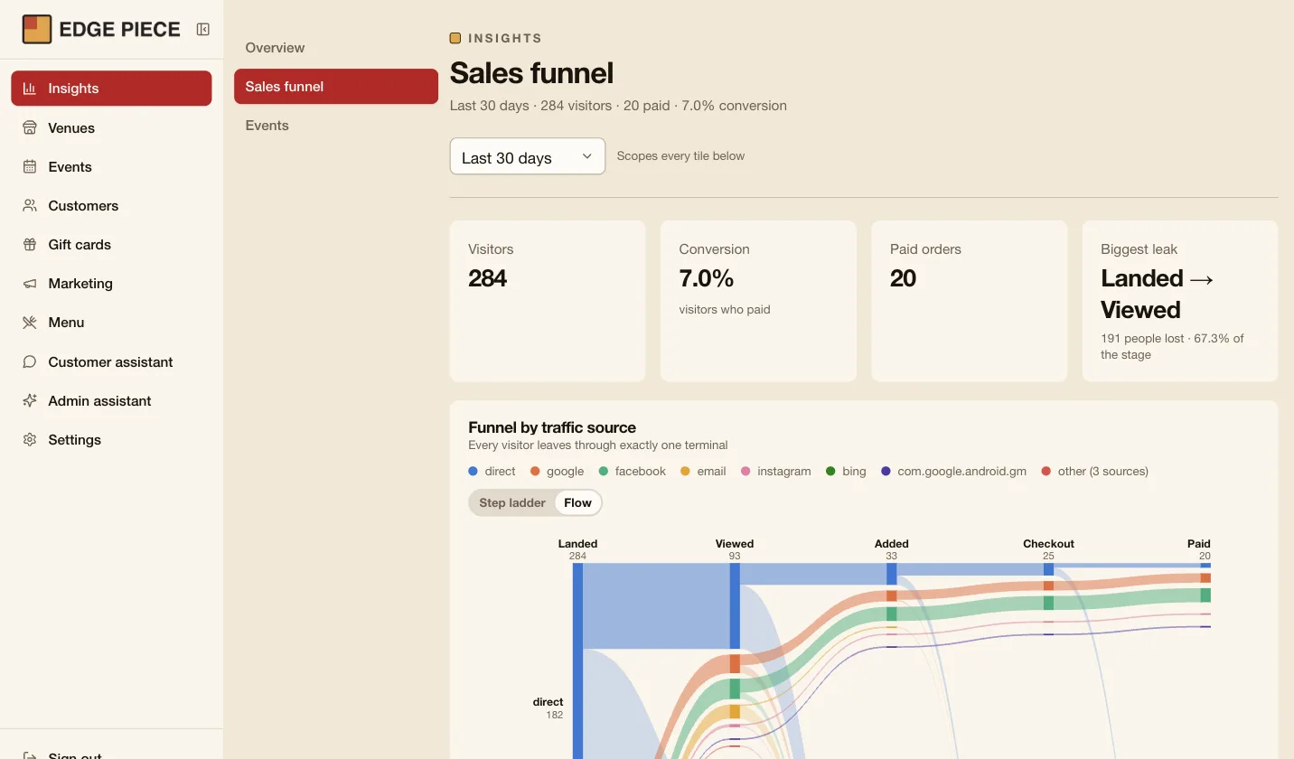 The admin's sales funnel: 284 visitors, 7.0% conversion and 20 paid orders over 30 days, with a flow chart of visitors by traffic source from landing to paying.